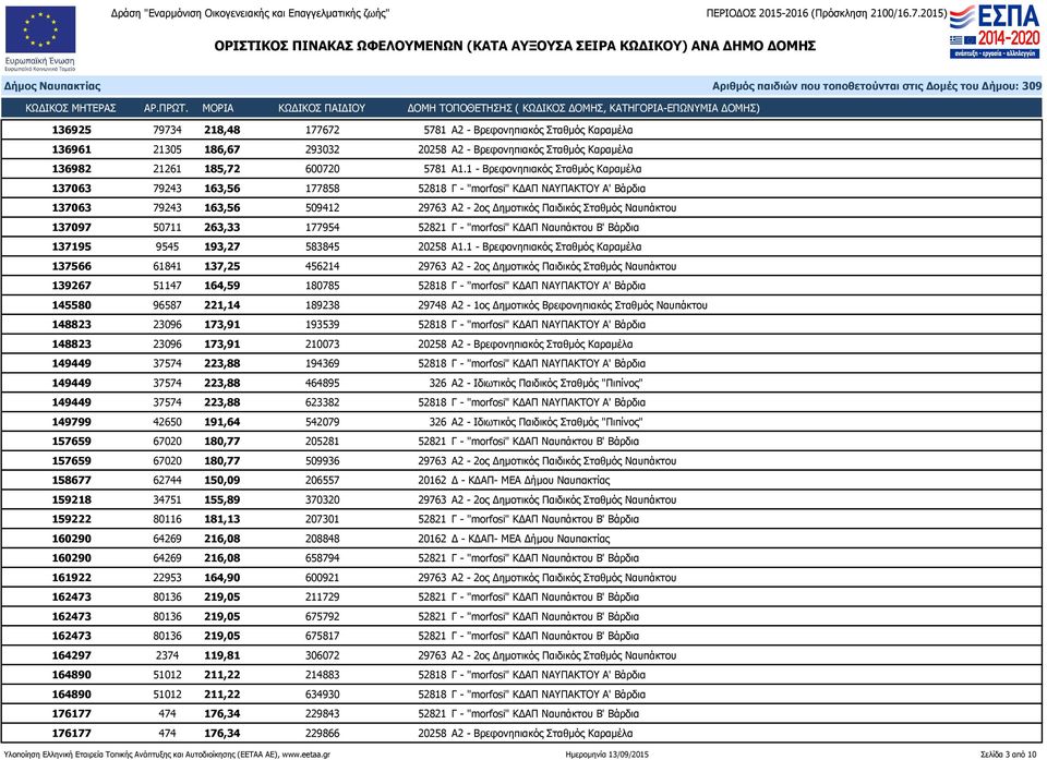 263,33 177954 52821 Γ - "morfosi" ΚΔΑΠ Ναυπάκτου Β' Βάρδια 137195 9545 193,27 583845 20258 Α1.