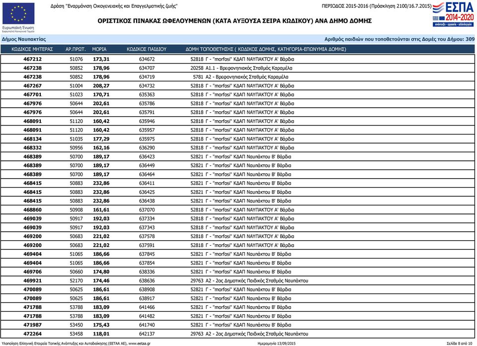635363 52818 Γ - "morfosi" ΚΔΑΠ ΝΑΥΠΑΚΤΟΥ Α' Βάρδια 467976 50644 202,61 635786 52818 Γ - "morfosi" ΚΔΑΠ ΝΑΥΠΑΚΤΟΥ Α' Βάρδια 467976 50644 202,61 635791 52818 Γ - "morfosi" ΚΔΑΠ ΝΑΥΠΑΚΤΟΥ Α' Βάρδια