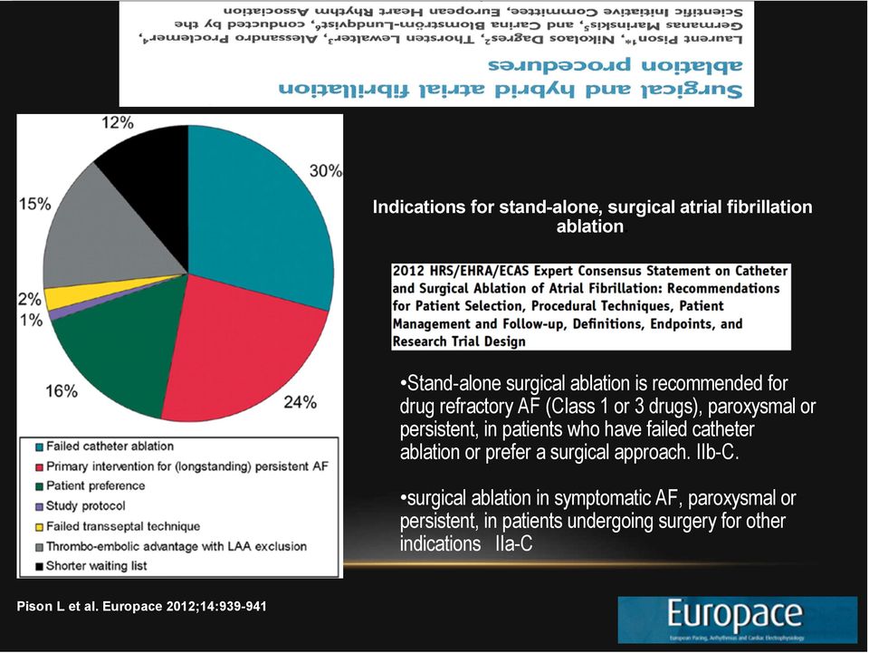 persistent, in patients who have failed catheter ablation or prefer a surgical approach. IIb-C.