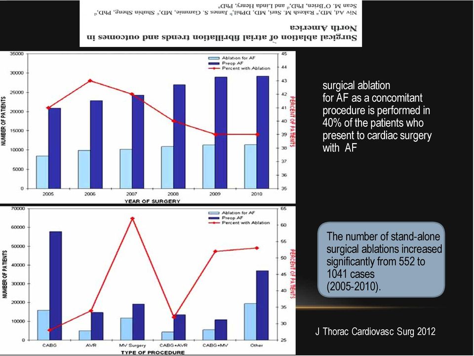 number of stand-alone surgical ablations increased significantly