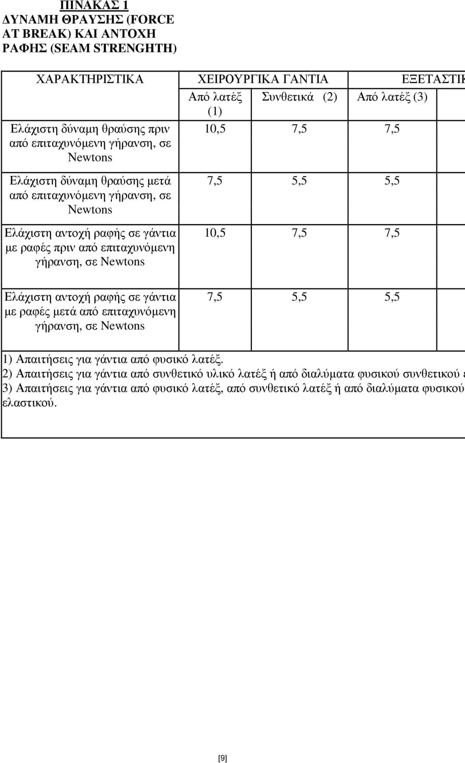 γήρανση, σε Newtons 7,5 5,5 5,5 10,5 7,5 7,5 Ελάχιστη αντοχή ραφής σε γάντια µε ραφές µετά από επιταχυνόµενη γήρανση, σε Newtons 7,5 5,5 5,5 1) Απαιτήσεις για γάντια από φυσικό λατέξ.