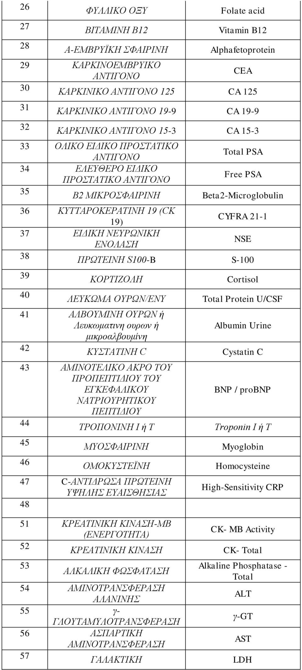 CYFRA 21-1 37 ΕΙΔΙΚΗ ΝΕΥΡΩΝΙΚΗ ΕΝΟΛΑΣΗ NSE 38 ΠΡΩΤΕΙΝΗ S100-B S-100 39 40 ΚΟΡΤΙΖΟΛΗ ΛΕΥΚΩΜΑ ΟΥΡΩΝ/ΕΝΥ 41 ΑΛΒΟΥΜΙΝΗ ΟΥΡΩΝ ή Λευκωματινη ουρων ή μικροαλβουμίνη 42 ΚΥΣΤΑΤΙΝΗ C 43 ΑΜΙΝΟΤΕΛΙΚΟ ΑΚΡΟ ΤΟΥ