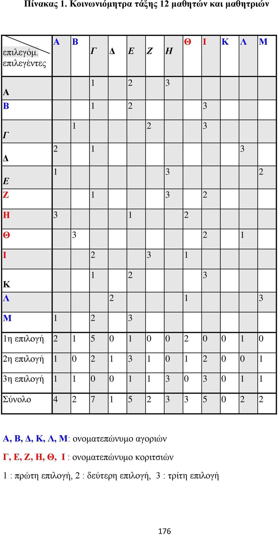 1 3 Μ 1 2 3 1η επιλογή 2 1 5 0 1 0 0 2 0 0 1 0 2η επιλογή 1 0 2 1 3 1 0 1 2 0 0 1 3η επιλογή 1 1 0 0 1 1 3 0 3 0 1 1