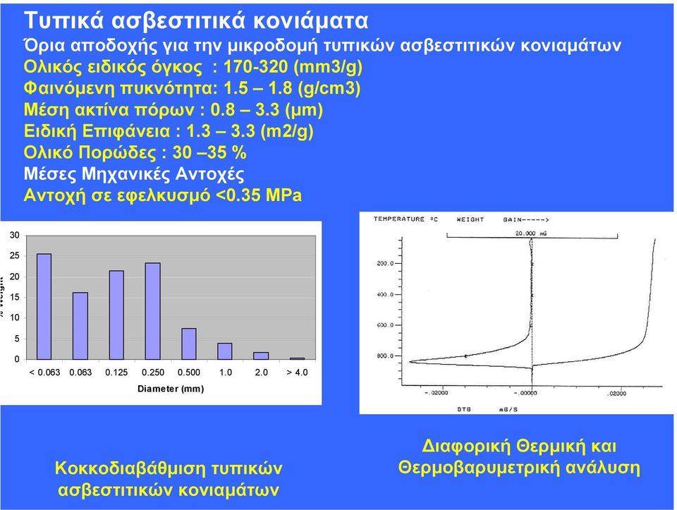 3 (m2/g) Ολικό Πορώδες : 30 35 % Μέσες Μηχανικές Αντοχές Αντοχή σε εφελκυσµό <0.35 ΜΡa % Weight 30 25 20 15 10 5 0 < 0.