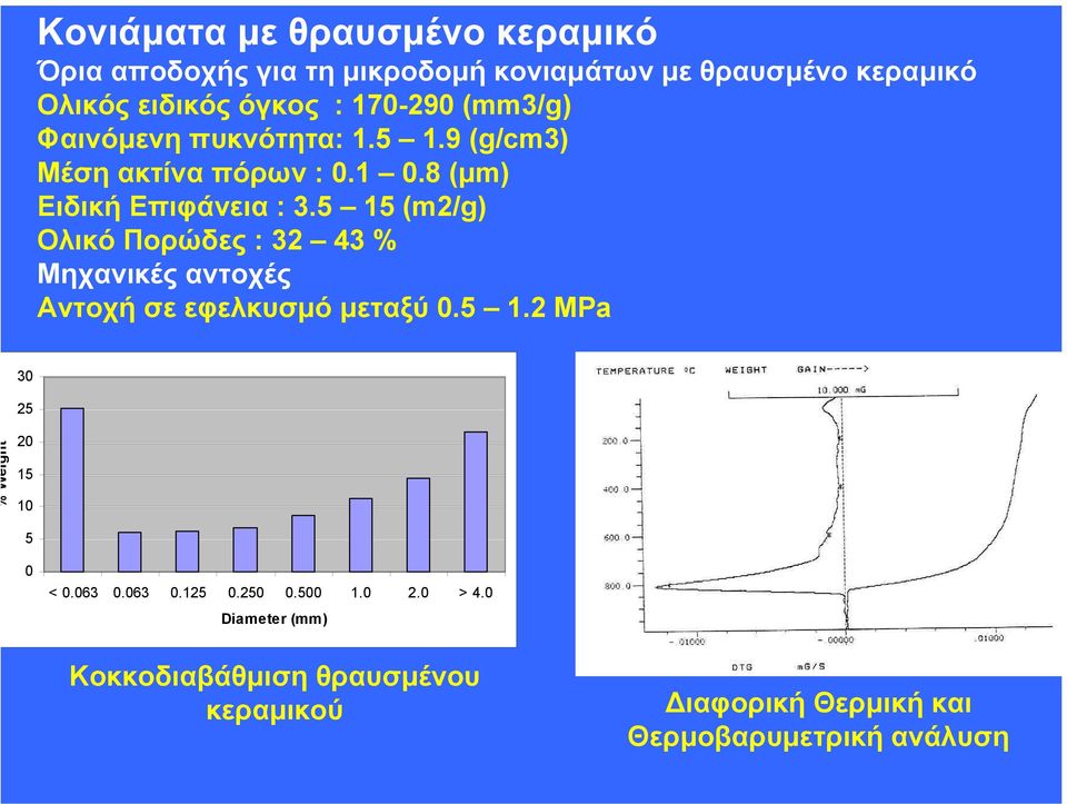 5 15 (m2/g) Ολικό Πορώδες : 32 43 % Μηχανικές αντοχές Αντοχή σε εφελκυσµό µεταξύ 0.5 1.2 ΜΡa % Weight 30 25 20 15 10 5 0 < 0.