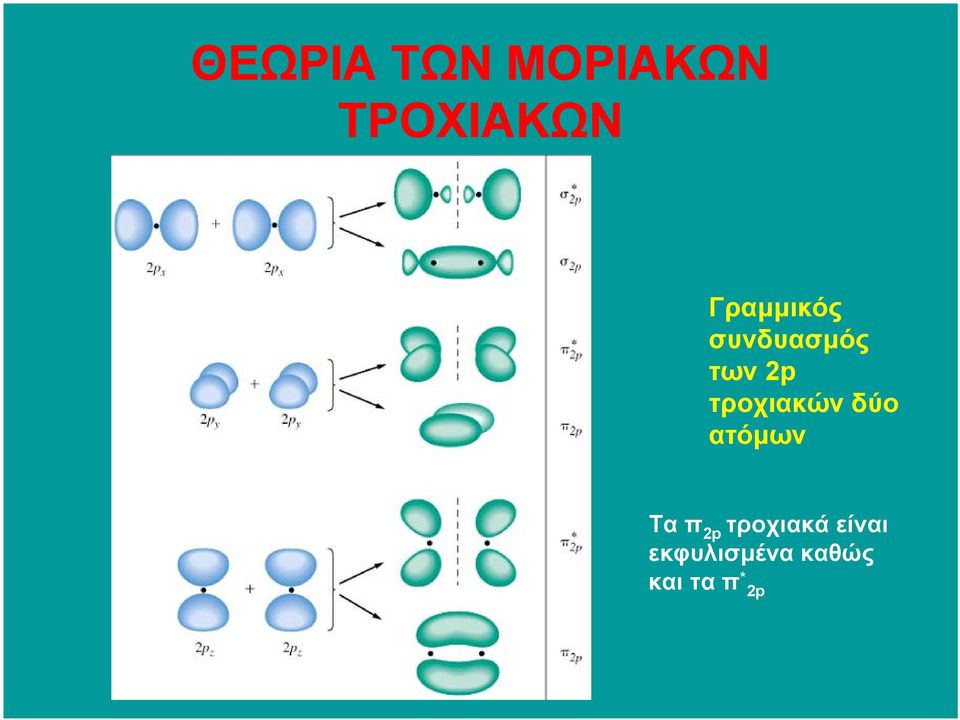 τροχιακών δύο ατόµων Τα π 2p