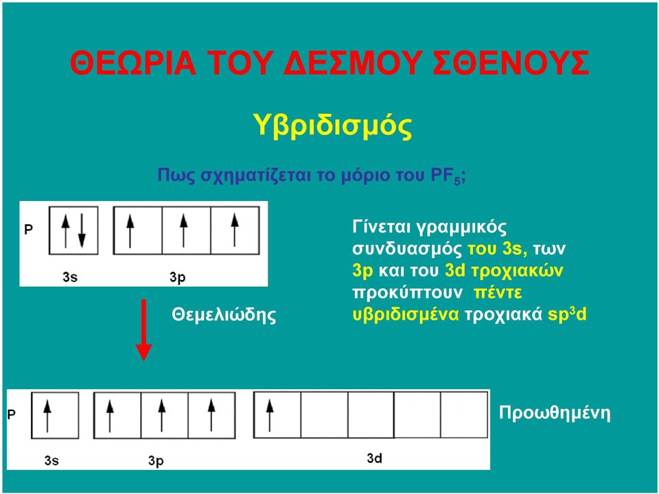 Γίνεται γραµµικός συνδυασµός του 3s, των 3p και