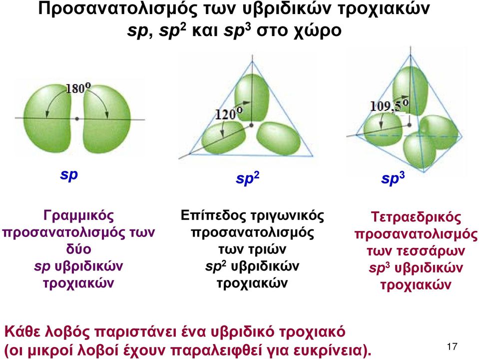 sp 2 υβριδικών τροχιακών Τετραεδρικός προσανατολισμός των τεσσάρων sp 3 υβριδικών τροχιακών