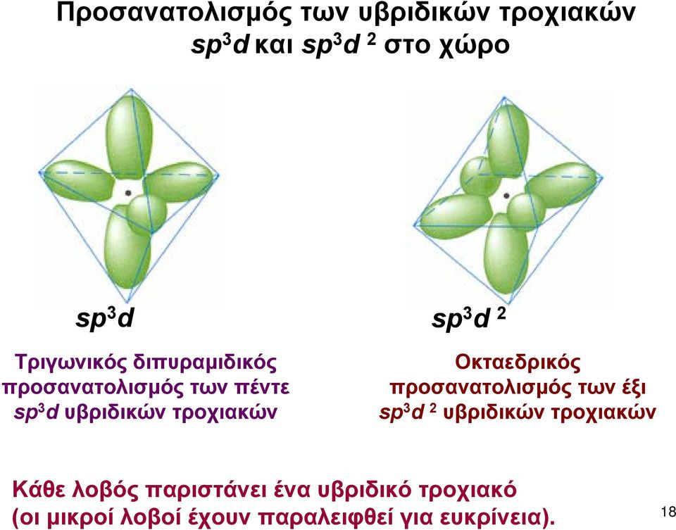 Οκταεδρικός προσανατολισμός των έξι sp 3 d 2 υβριδικών τροχιακών Κάθε λοβός