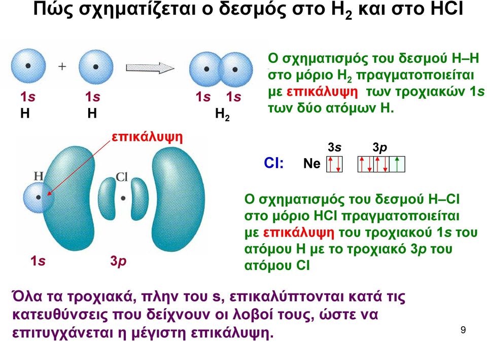 Cl: Ne 3s 3p 1s 3p Ο σχηματισμός του δεσμού Η Cl στο μόριο ΗCl πραγματοποιείται με επικάλυψη του τροχιακού 1s του