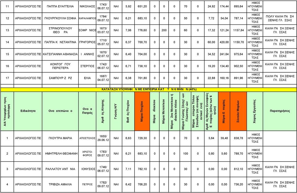 07.12 ΝΑΙ 6,40 704,00 0 0 0 30 0 34,52 241,64 975,64 ΚΑΛΗ ΓΝΩΗ ΞΕΝΗ ΓΛΩΑ 16 ΑΡΧΑΙΟΛΟΓΟ ΠΕ ΚΟΝΤΟΓΩΓΟΥ ΠΕΡΙΤΕΡΑ ΤΕΡΓΙΟ 1742/ ΝΑΙ 6,71 738,10 0 0 0 30 0 19,20 134,40 902,50 ΚΑΛΗ ΓΝΩΗ ΞΕΝΗ ΓΛΩΑ 17