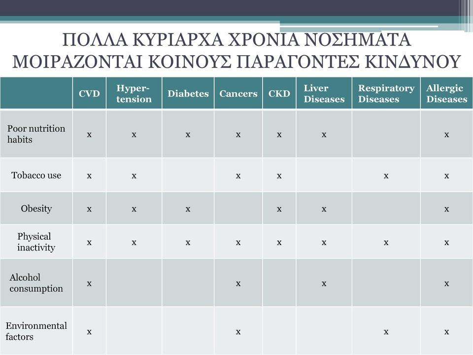 Diseases Poor nutrition habits x x x x x x x Tobacco use x x x x x x Obesity x x x