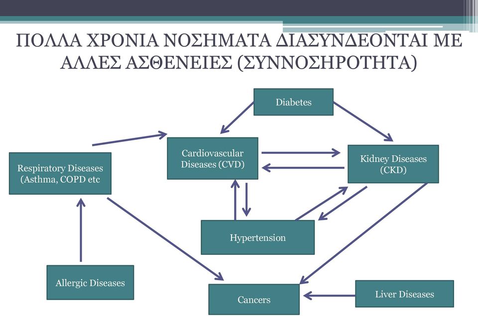 COPD etc Cardiovascular Diseases (CVD) Kidney Diseases