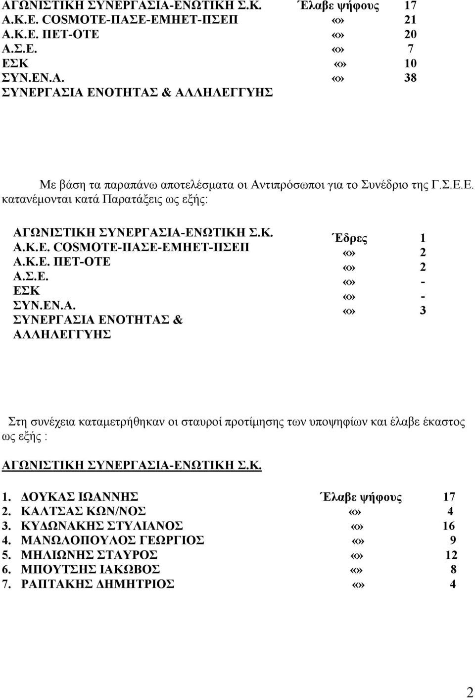 συνέχεια καταμετρήθηκαν οι σταυροί προτίμησης των υποψηφίων και έλαβε έκαστος ως εξής : ΑΓΩΝΙΣΤΙΚΗ ΣΥΝΕΡΓΑΣΙΑ-ΕΝΩΤΙΚΗ Σ.Κ. 1. ΔΟΥΚΑΣ ΙΩΑΝΝΗΣ Ελαβε ψήφους 17 2.