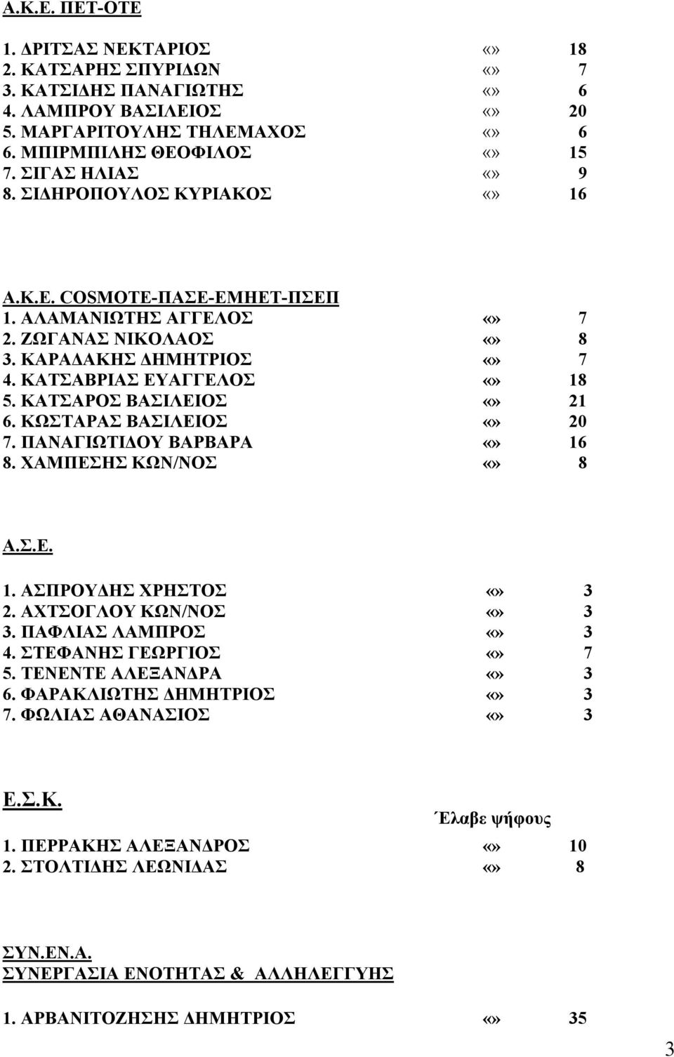 ΚΩΣΤΑΡΑΣ ΒΑΣΙΛΕΙΟΣ 20 7. ΠΑΝΑΓΙΩΤΙΔΟΥ ΒΑΡΒΑΡΑ 16 8. ΧΑΜΠΕΣΗΣ ΚΩΝ/ΝΟΣ 8 Α.Σ.Ε. 1. ΑΣΠΡΟΥΔΗΣ ΧΡΗΣΤΟΣ 2. ΑΧΤΣΟΓΛΟΥ ΚΩΝ/ΝΟΣ. ΠΑΦΛΙΑΣ ΛΑΜΠΡΟΣ 4. ΣΤΕΦΑΝΗΣ ΓΕΩΡΓΙΟΣ 5.