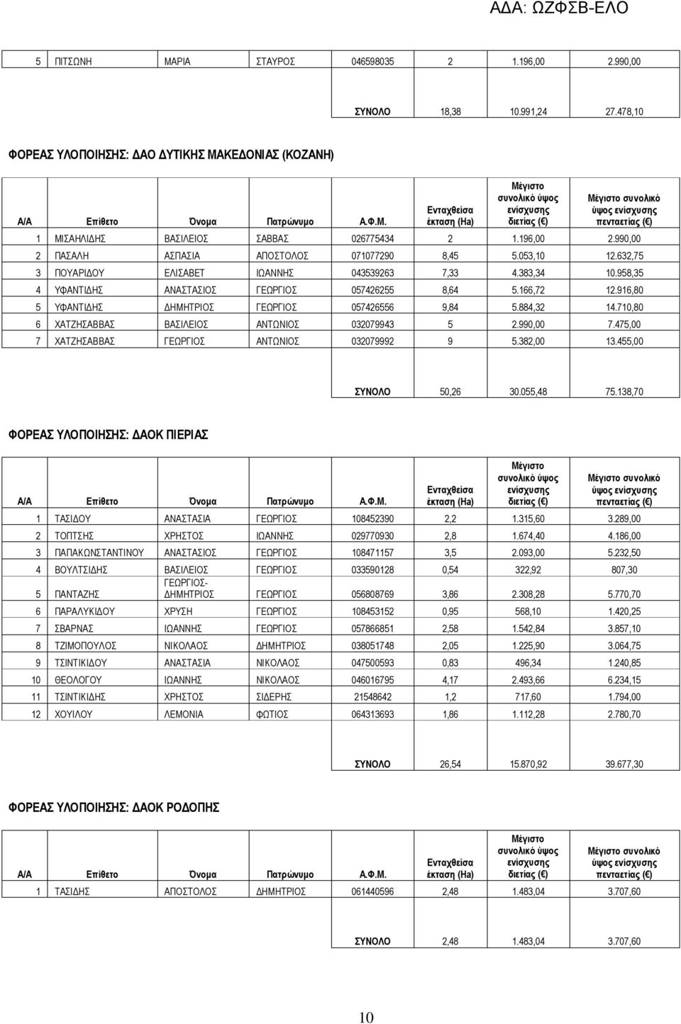 884,32 14.710,80 6 ΧΑΤΖΗΣΑΒΒΑΣ ΒΑΣΙΛΕΙΟΣ ΑΝΤΩΝΙΟΣ 032079943 5 2.990,00 7.475,00 7 ΧΑΤΖΗΣΑΒΒΑΣ ΓΕΩΡΓΙΟΣ ΑΝΤΩΝΙΟΣ 032079992 9 5.382,00 13.455,00 ΣΥΝΟΛΟ 50,26 30.055,48 75.