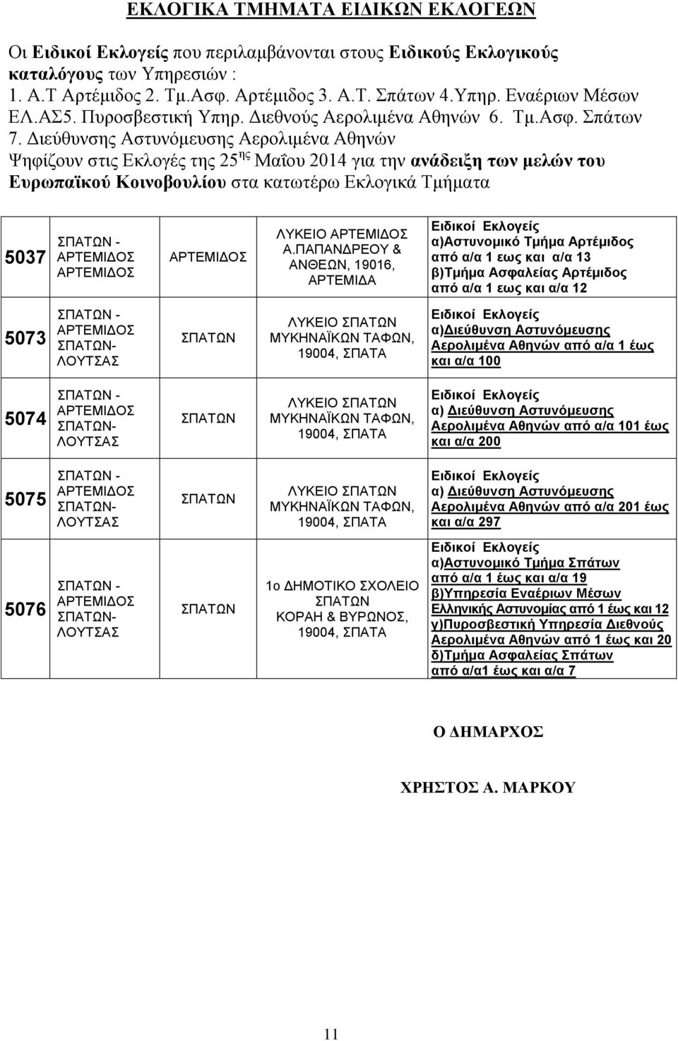 Διεύθυνσης Αστυνόμευσης Αερολιμένα Αθηνών Ψηφίζουν στις Εκλογές της 25 ης Μαΐου 2014 για την ανάδειξη των μελών του Ευρωπαϊκού Κοινοβουλίου στα κατωτέρω Εκλογικά Τμήματα 5037 - ΛΥΚΕΙΟ α)αστυνομικό