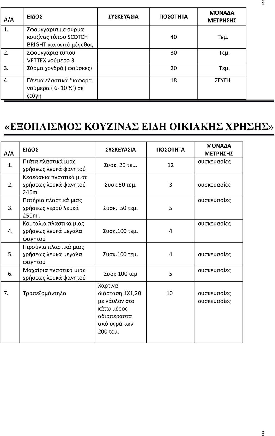 10 ½ ) σε ζεύγη 18 ΖΕΥΓΗ «ΕΞΟΠΛΙΣΜΟΣ ΚΟΥΖΙΝΑΣ ΕΙΔΗ ΟΙΚΙΑΚΗΣ ΧΡΗΣΗΣ» A/A 1. 2. 3. 4. 5. 6.