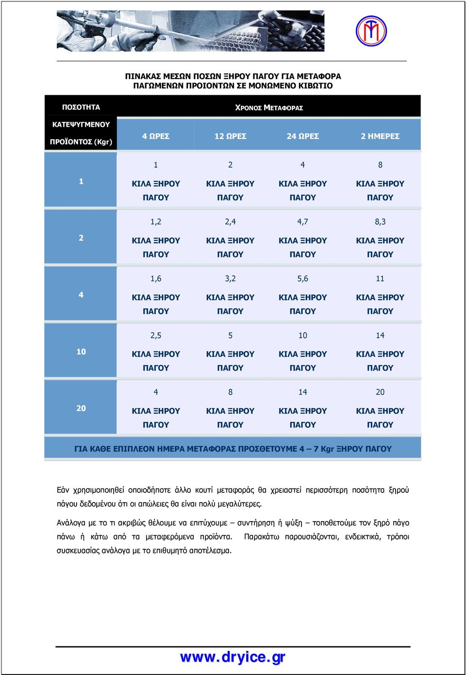 κουτί μεταφοράς θα χρειαστεί περισσότερη ποσότητα ξηρού πάγου δεδομένου ότι οι απώλειες θα είναι πολύ μεγαλύτερες.