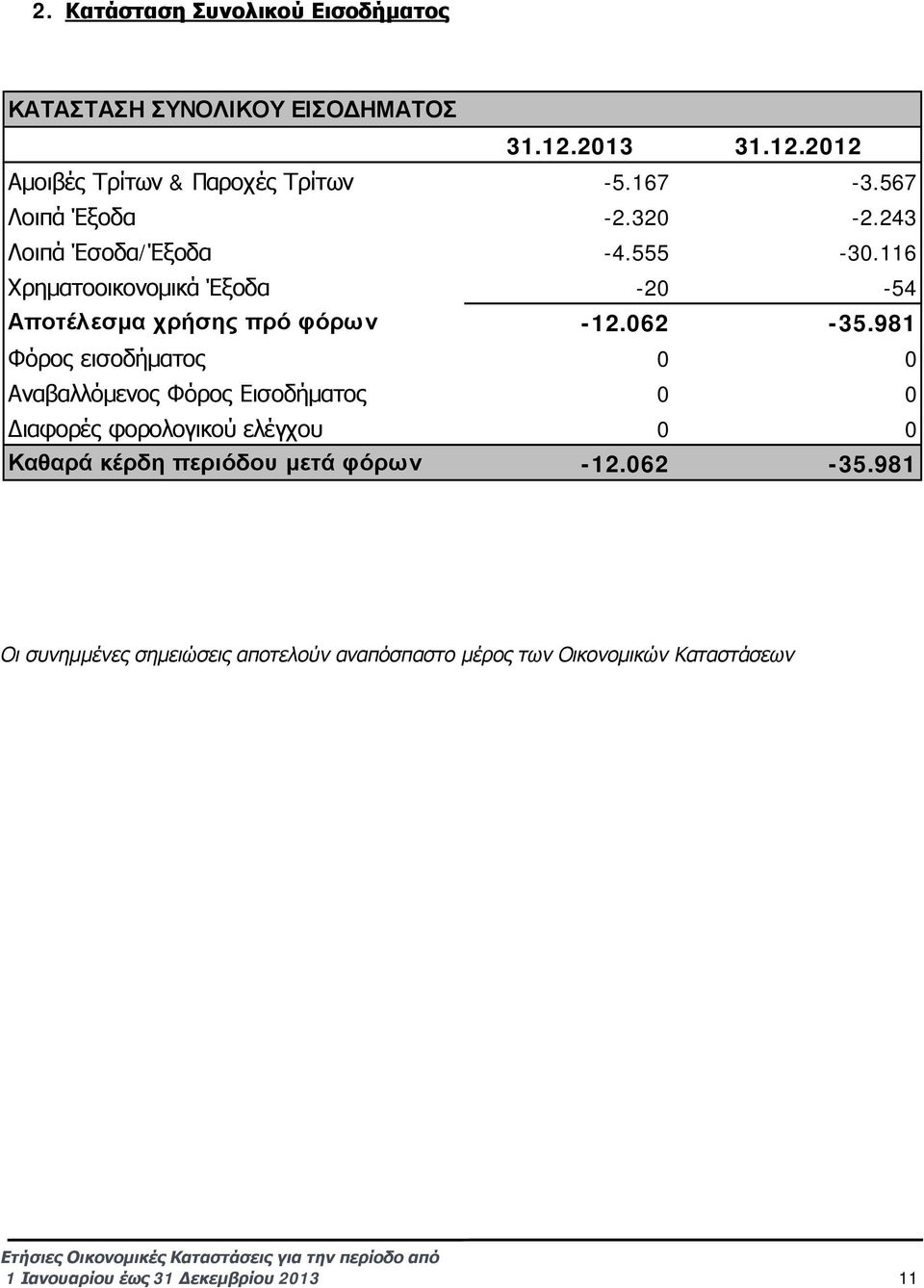 981 Φόρος εισοδήματος 0 0 Αναβαλλόμενος Φόρος Εισοδήματος 0 0 Διαφορές φορολογικού ελέγχου 0 0 Καθαρά κέρδη περιόδου μετά φόρων