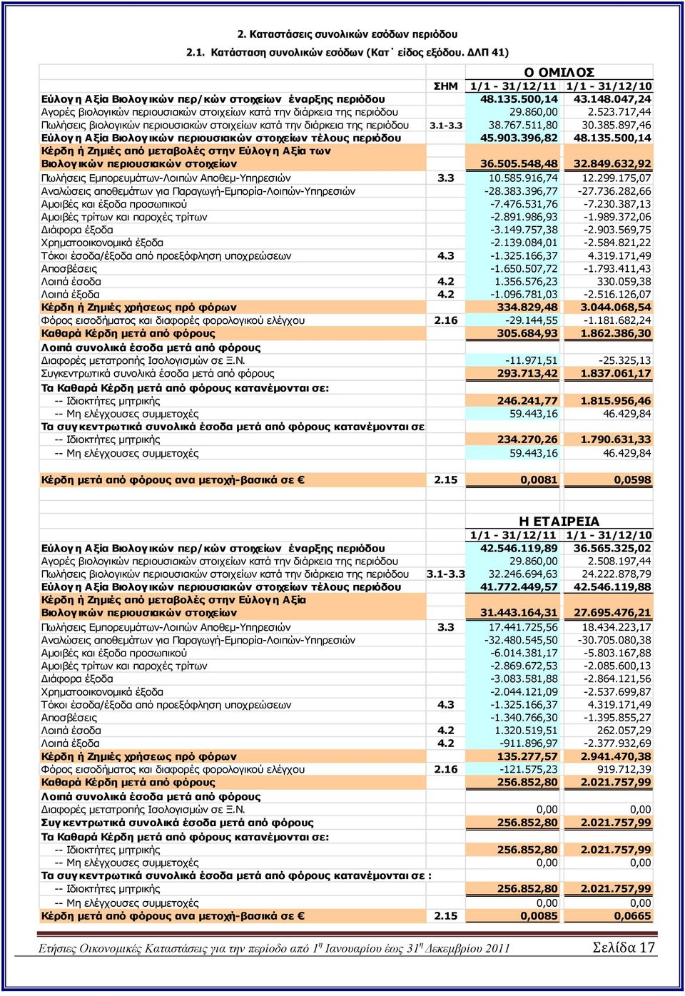 047,24 Αγορές βιολογικών περιουσιακών στοιχείων κατά την διάρκεια της περιόδου 29.860,00 2.523.717,44 Πωλήσεις βιολογικών περιουσιακών στοιχείων κατά την διάρκεια της περιόδου 3.1-3.3 38.767.