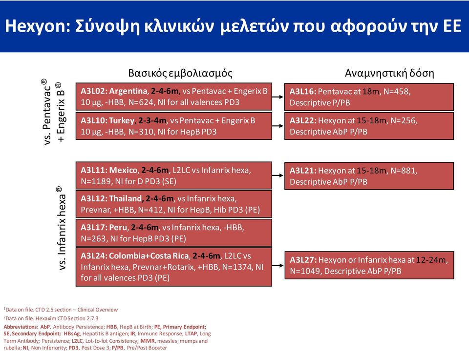 L2LC, Lot-to-lot Consistency; MMR, measles, mumps and rubella; NI, Non Inferiority; PD3, Post Dose 3; P/PB, Pre/Post Booster 13 Hexyon: φνοψθ κλινικϊν μελετϊν που αφοροφν τθν ΕΕ vs.