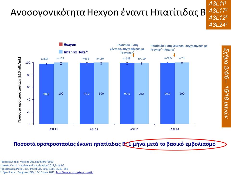 Σσήμα 2/4/6 15/18 μηνών 0 A3L11 A3L17 A3L12 A3L24 Ποςοςτά οροπροςταςίασ ζναντι θπατίτιδασ Β: 1 μινα μετά το βαςικό εμβολιαςμό 1 Becerra A et al. Vaccine 2012;30:6492 6500 2 Lanata C et al.