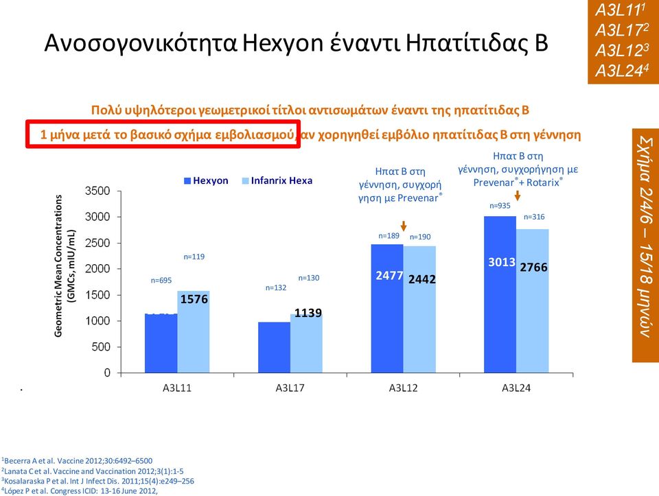 ςυγχοριγθςθ με Prevenar + Rotarix n=935 n=316 2477 2442 3013 2766 A3L11 1 A3L17 2 A3L12 3 A3L24 4 Σσήμα 2/4/6 15/18 μηνών. 1 Becerra A et al.