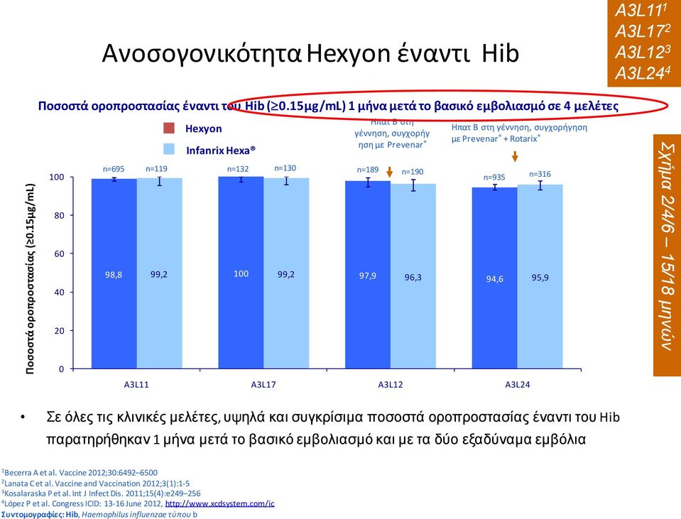 ςυγχοριγθςθ με Prevenar + Rotarix 98,8 99,2 100 99,2 97,9 96,3 94,6 95,9 n=935 n=316 Σσήμα 2/4/6 15/18 μηνών 0 A3L11 A3L17 A3L12 A3L24 Σε όλερ ηιρ κλινικέρ μελέηερ, ςτηλά και ζςγκπίζιμα ποζοζηά