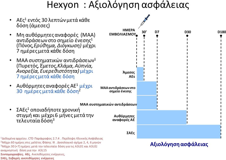 μετά κάκε δόςθ 2 ΜΑΑ αντιδράςεων ςτο ςθμείο ζνεςθσ ΣΑΕσ 1 οποιαδιποτε χρονικι ςτιγμι και μζχρι 6 μινεσ μετά τθν τελευταία δόςθ 3 ΜΑΑ ςυςτθματικϊν αντιδράςεων Αυκόρμθτεσ αναφορζσ ΑE ΑΕσ 1 Δεδομζνα