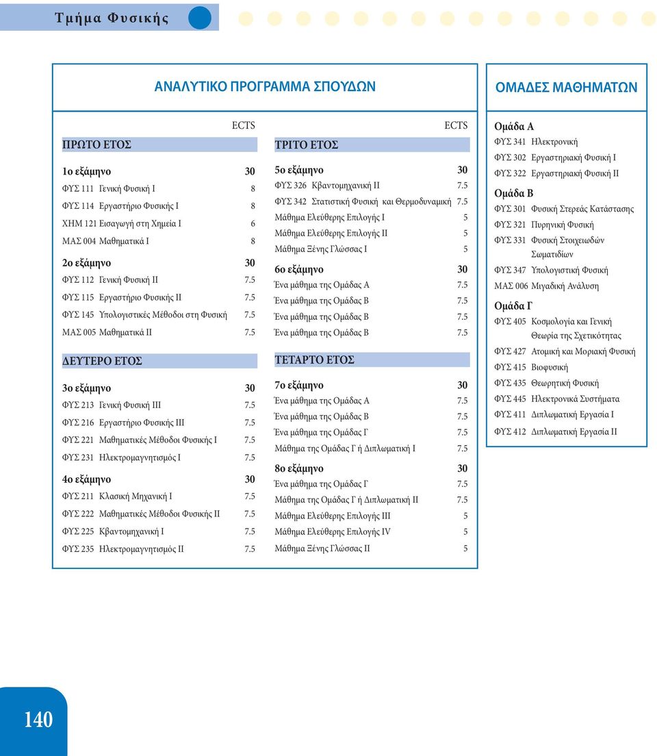 5 ΔΕΥΤΕΡΟ ΕΤΟΣ 3ο εξάμηνο 30 ΦΥΣ 213 Γενική Φυσική III 7.5 ΦΥΣ 216 Εργαστήριο Φυσικής III 7.5 ΦΥΣ 221 Μαθηματικές Μέθοδοι Φυσικής Ι 7.5 ΦΥΣ 231 Ηλεκτρομαγνητισμός I 7.