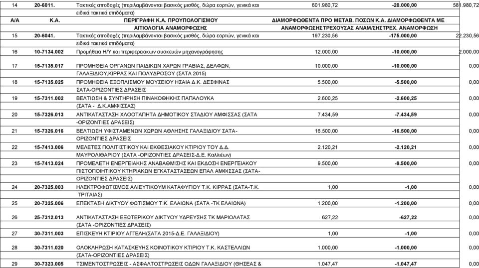 00 22.230,56 ειδικά τακτικά επιδόματα) 16 10-7134.002 Προμήθεια Η/Υ και περιφερειακων συσκευών μηχανογράφησης 12.00-10.00 2.00 17 15-7135.017 ΠΡΟΜΗΘΕΙΑ ΟΡΓΑΝΩΝ ΠΑΙΔΙΚΩΝ ΧΑΡΩΝ ΓΡΑΒΙΑΣ, ΔΕΛΦΩΝ, 10.