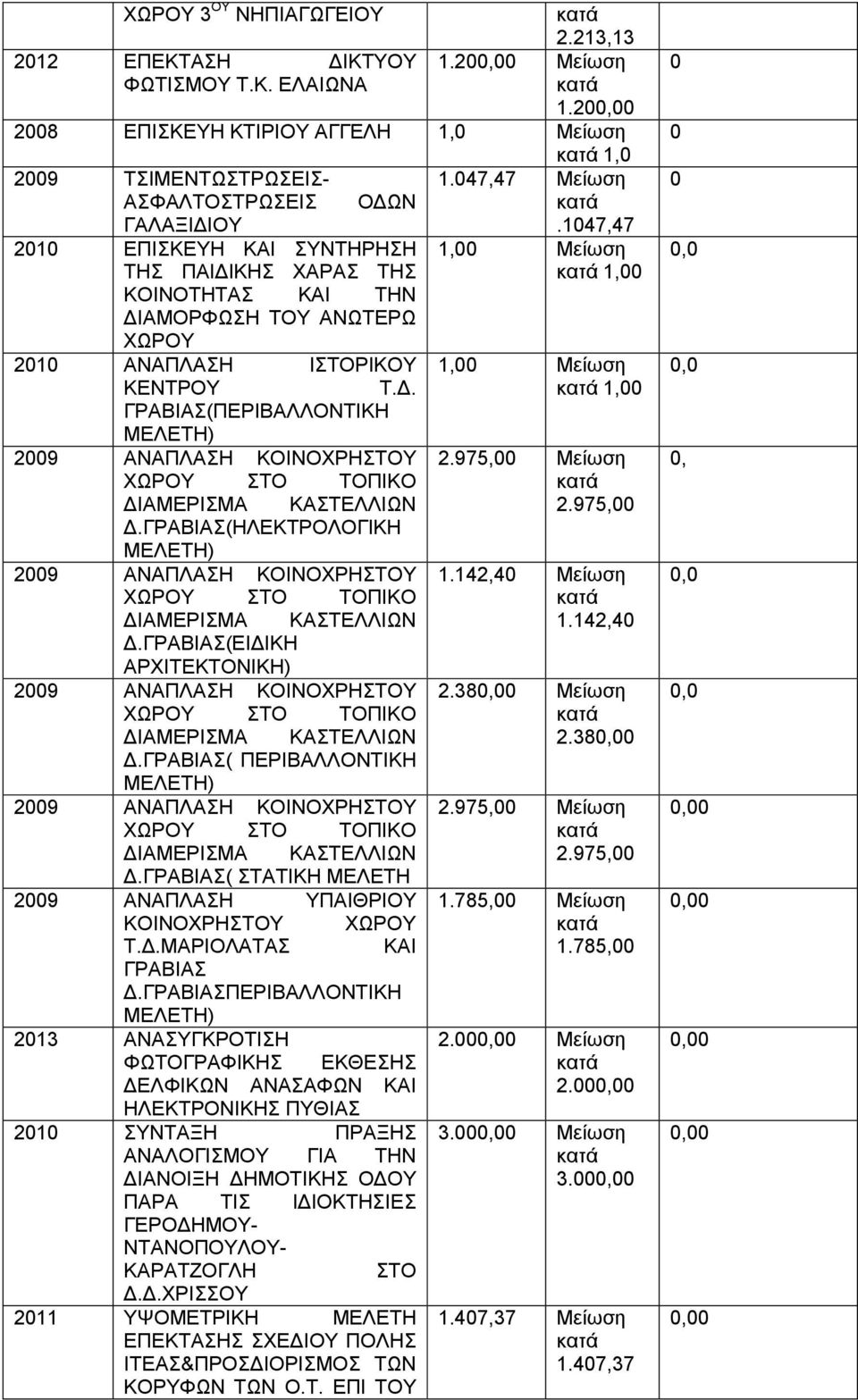 1047,47 2010 ΕΠΙΣΚΕΥΗ ΚΑΙ ΣΥΝΤΗΡΗΣΗ 1,00 Μείωση ΤΗΣ ΠΑΙΔΙΚΗΣ ΧΑΡΑΣ ΤΗΣ κατά 1,00 ΚΟΙΝΟΤΗΤΑΣ ΚΑΙ ΤΗΝ ΔΙΑΜΟΡΦΩΣΗ ΤΟΥ ΑΝΩΤΕΡΩ ΧΩΡΟΥ 2010 ΑΝΑΠΛΑΣΗ ΙΣΤΟΡΙΚΟΥ 1,00 Μείωση ΚΕΝΤΡΟΥ Τ.Δ. κατά 1,00 ΓΡΑΒΙΑΣ(ΠΕΡΙΒΑΛΛΟΝΤΙΚΗ ΜΕΛΕΤΗ) 2009 ΑΝΑΠΛΑΣΗ ΚΟΙΝΟΧΡΗΣΤΟΥ ΧΩΡΟΥ ΣΤΟ ΤΟΠΙΚΟ ΔΙΑΜΕΡΙΣΜΑ ΚΑΣΤΕΛΛΙΩΝ Δ.