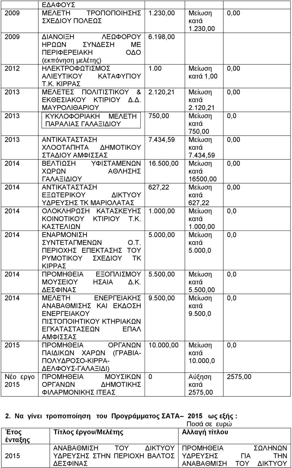 ΔΙΚΤΥΟΥ ΥΔΡΕΥΣΗΣ ΤΚ ΜΑΡΙΟΛΑΤΑΣ 2014 ΟΛΟΚΛΗΡΩΣΗ ΚΑΤΑΣΚΕΥΗΣ ΚΟΙΝΟΤΙΚΟΥ ΚΤΙΡΙΟΥ Τ.Κ. ΚΑΣΤΕΛΙΩΝ 2014 ΕΝΑΡΜΟΝΙΣΗ ΣΥΝΤΕΤΑΓΜΕΝΩΝ Ο.Τ. ΠΕΡΙΟΧΗΣ ΕΠΕΚΤΑΣΗΣ ΤΟΥ ΡΥΜΟΤΙΚΟΥ ΣΧΕΔΙΟΥ ΤΚ ΚΙΡΡΑΣ 2014 ΠΡΟΜΗΘΕΙΑ ΕΞΟΠΛΙΣΜΟΥ ΜΟΥΣΕΙΟΥ ΗΣΑΙΑ Δ.