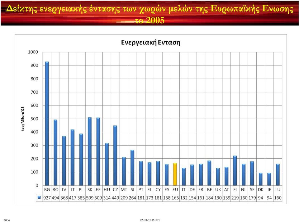 έντασης των χωρών