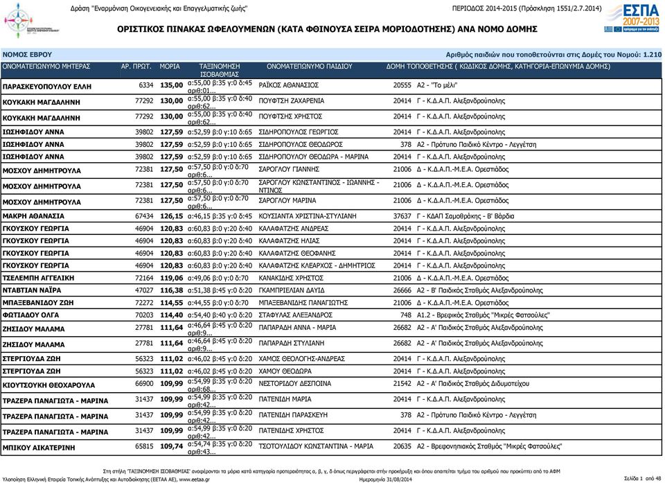 β:0 γ:10 δ:65 ΣΙΔΗΡΟΠΟΥΛΟΣ ΘΕΟΔΩΡΟΣ 378 Α2 - Πρότυπο Παιδικό Κέντρο - Λεγγέτση ΙΩΣΗΦΙΔΟΥ ΑΝΝΑ 39802 127,59 α:52,59 β:0 γ:10 δ:65 ΣΙΔΗΡΟΠΟΥΛΟΥ ΘΕΟΔΩΡΑ - ΜΑΡΙΝΑ 20414 Γ - Κ.Δ.Α.Π. Αλεξανδρούπολης ΜΟΣΧΟΥ ΔΗΜΗΤΡΟΥΛΑ 72381 127,50 α:57,50 β:0 γ:0 δ:70 ΣΑΡΟΓΛΟΥ ΓΙΑΝΝΗΣ 21006 Δ - Κ.