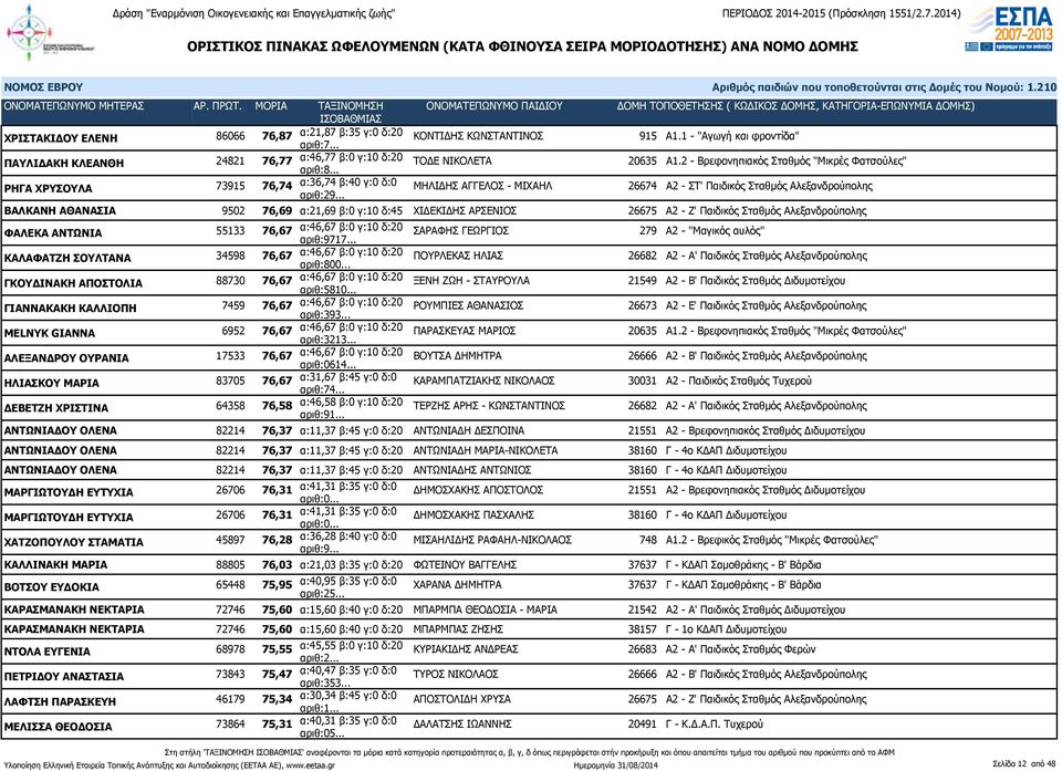 .. ΜΗΛΙΔΗΣ ΑΓΓΕΛΟΣ - ΜΙΧΑΗΛ 26674 Α2 - ΣΤ' Παιδικός Σταθμός Αλεξανδρούπολης ΒΑΛΚΑΝΗ ΑΘΑΝΑΣΙΑ 9502 76,69 α:21,69 β:0 γ:10 δ:45 ΧΙΔΕΚΙΔΗΣ ΑΡΣΕΝΙΟΣ 26675 Α2 - Ζ' Παιδικός Σταθμός Αλεξανδρούπολης ΦΑΛΕΚΑ