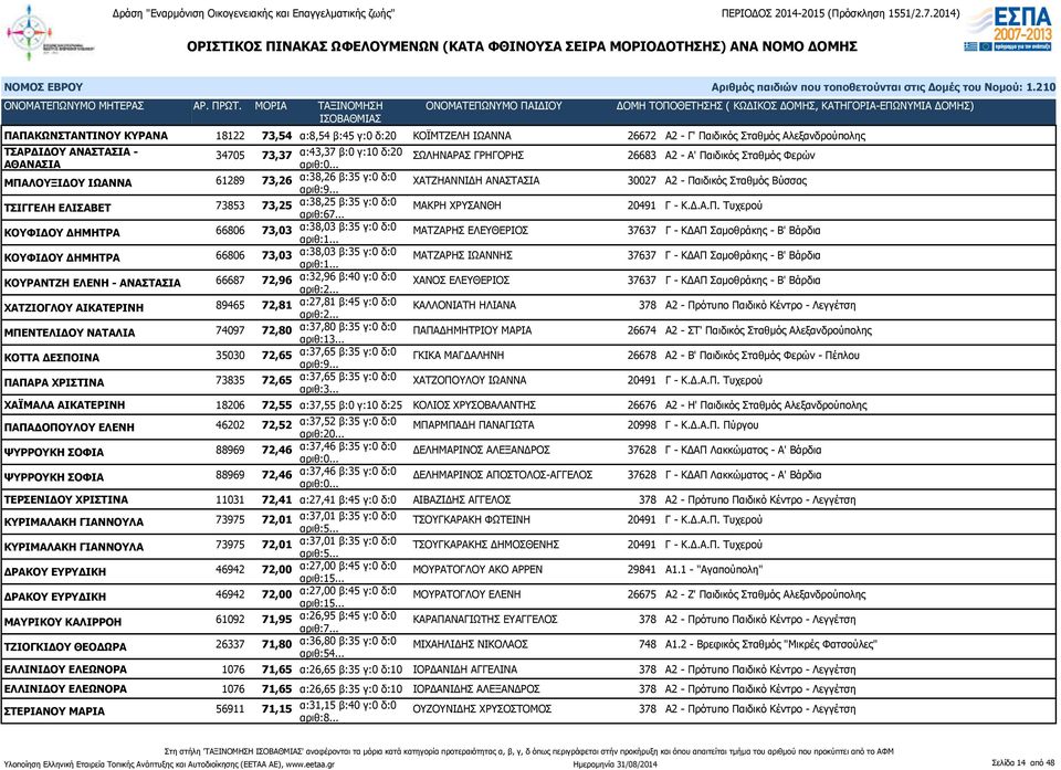 γ:0 δ:0 αριθ:67... ΜΑΚΡΗ ΧΡΥΣΑΝΘΗ 20491 Γ - Κ.Δ.Α.Π.