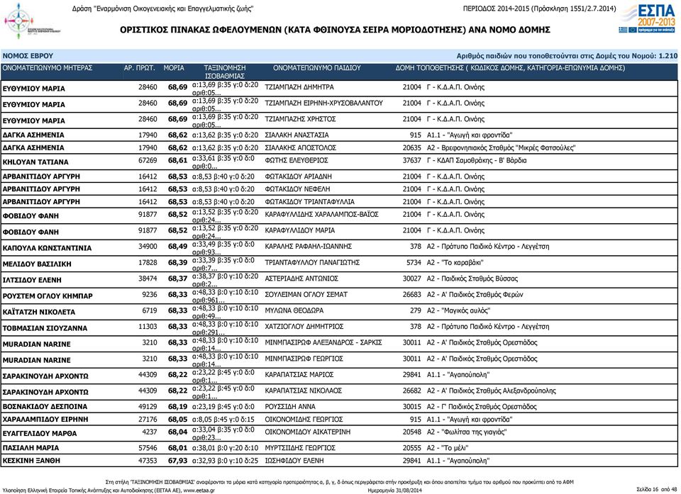 1 - "Αγωγή και φροντίδα" ΔΑΓΚΑ ΑΣΗΜΕΝΙΑ 17940 68,62 α:13,62 β:35 γ:0 δ:20 ΣΙΑΛΑΚΗΣ ΑΠΟΣΤΟΛΟΣ 20635 Α2 - Βρεφονηπιακός Σταθμός "Μικρές Φατσούλες" KHLOYAN TATIANA 67269 68,61 α:33,61 β:35 γ:0 δ:0 ΦΩΤΗΣ