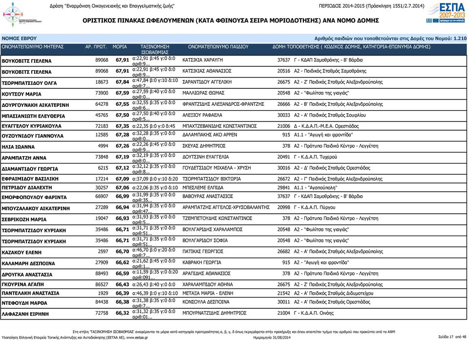 ΘΩΜΑΣ 20548 Α2 - "Φωλίτσα της γιαγιάς" ΔΟΥΡΓΟΥΝΑΚΗ ΑΙΚΑΤΕΡΙΝΗ 64278 67,55 α:32,55 β:35 γ:0 δ:0 ΦΡΑΝΤΖΙΔΗΣ ΑΛΕΞΑΝΔΡΟΣ-ΦΡΑΝΤΖΗΣ 26666 Α2 - Β' Παιδικός Σταθμός Αλεξανδρούπολης ΜΠΑΣΙΑΝΙΩΤΗ ΕΛΕΥΘΕΡΙΑ