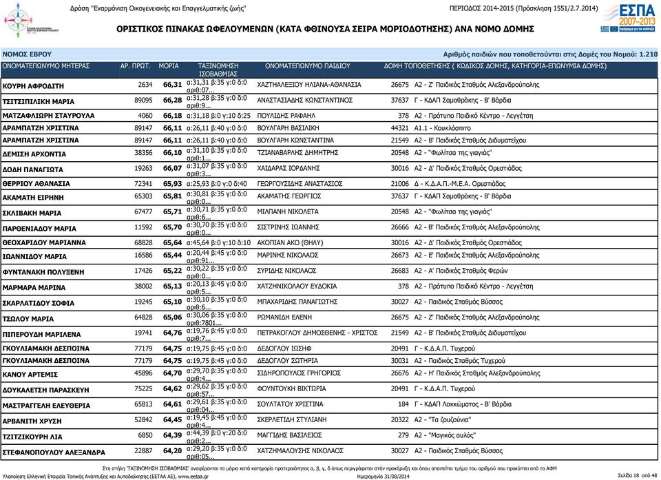 ΜΑΤΖΑΦΛΙΩΡΗ ΣΤΑΥΡΟΥΛΑ 4060 66,18 α:31,18 β:0 γ:10 δ:25 ΠΟΥΛΙΔΗΣ ΡΑΦΑΗΛ 378 Α2 - Πρότυπο Παιδικό Κέντρο - Λεγγέτση ΑΡΑΜΠΑΤΖΗ ΧΡΙΣΤΙΝΑ 89147 66,11 α:26,11 β:40 γ:0 δ:0 ΒΟΥΛΓΑΡΗ ΒΑΣΙΛΙΚΗ 44321 Α1.