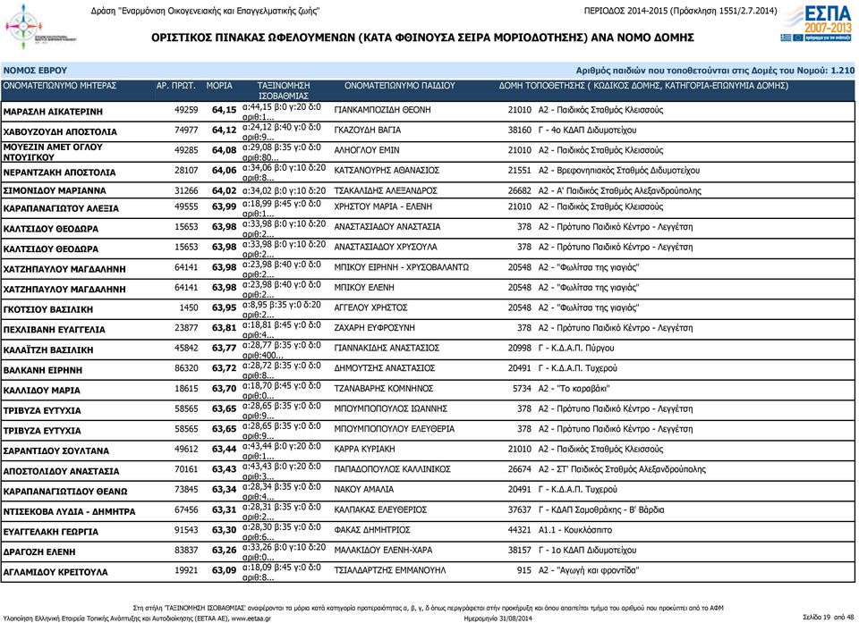 .. ΑΛΗΟΓΛΟΥ ΕΜΙΝ 21010 Α2 - Παιδικός Σταθμός Κλεισσούς ΝΕΡΑΝΤΖΑΚΗ ΑΠΟΣΤΟΛΙΑ 28107 64,06 α:34,06 β:0 γ:10 δ:20 ΚΑΤΣΑΝΟΥΡΗΣ ΑΘΑΝΑΣΙΟΣ 21551 Α2 - Βρεφονηπιακός Σταθμός Διδυμοτείχου ΣΙΜΟΝΙΔΟΥ ΜΑΡΙΑΝΝΑ