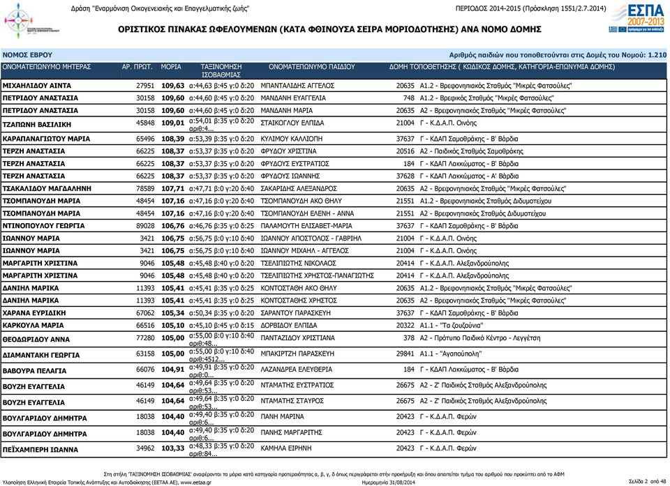 2 - Βρεφικός Σταθμός "Μικρές Φατσούλες" ΠΕΤΡΙΔΟΥ ΑΝΑΣΤΑΣΙΑ 30158 109,60 α:44,60 β:45 γ:0 δ:20 ΜΑΝΔΑΝΗ ΜΑΡΙΑ 20635 Α2 - Βρεφονηπιακός Σταθμός "Μικρές Φατσούλες" ΤΖΑΠΩΝΗ ΒΑΣΙΛΙΚΗ 45848 109,01 α:54,01