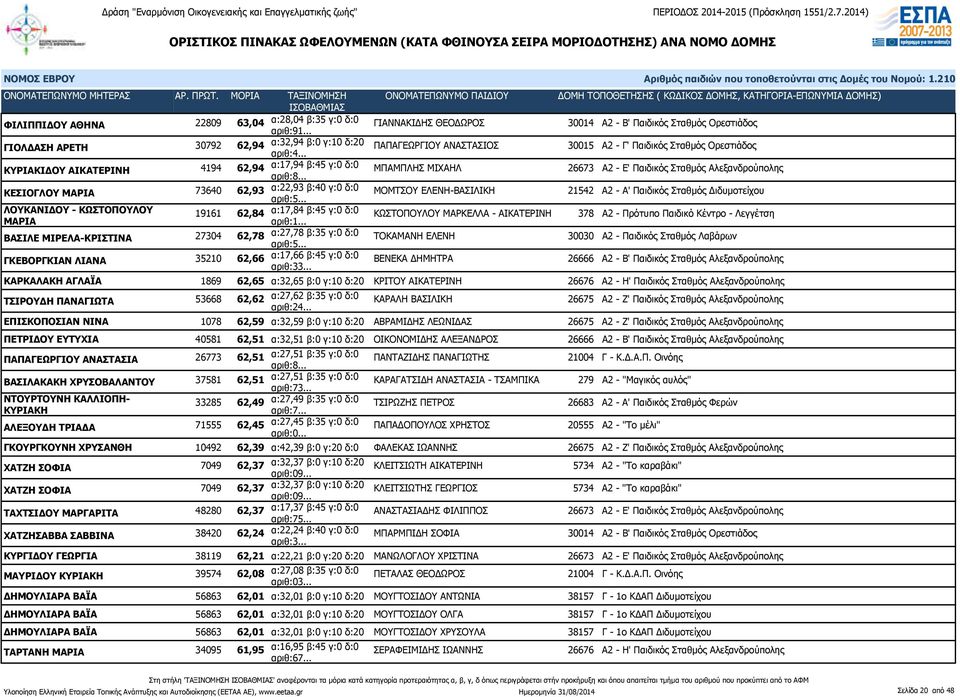 ΑΙΚΑΤΕΡΙΝΗ 4194 62,94 α:17,94 β:45 γ:0 δ:0 ΜΠΑΜΠΛΗΣ ΜΙΧΑΗΛ 26673 Α2 - Ε' Παιδικός Σταθμός Αλεξανδρούπολης ΚΕΣΙΟΓΛΟΥ ΜΑΡΙΑ 73640 62,93 α:22,93 β:40 γ:0 δ:0 ΜΟΜΤΣΟΥ ΕΛΕΝΗ-ΒΑΣΙΛΙΚΗ 21542 Α2 - Α'