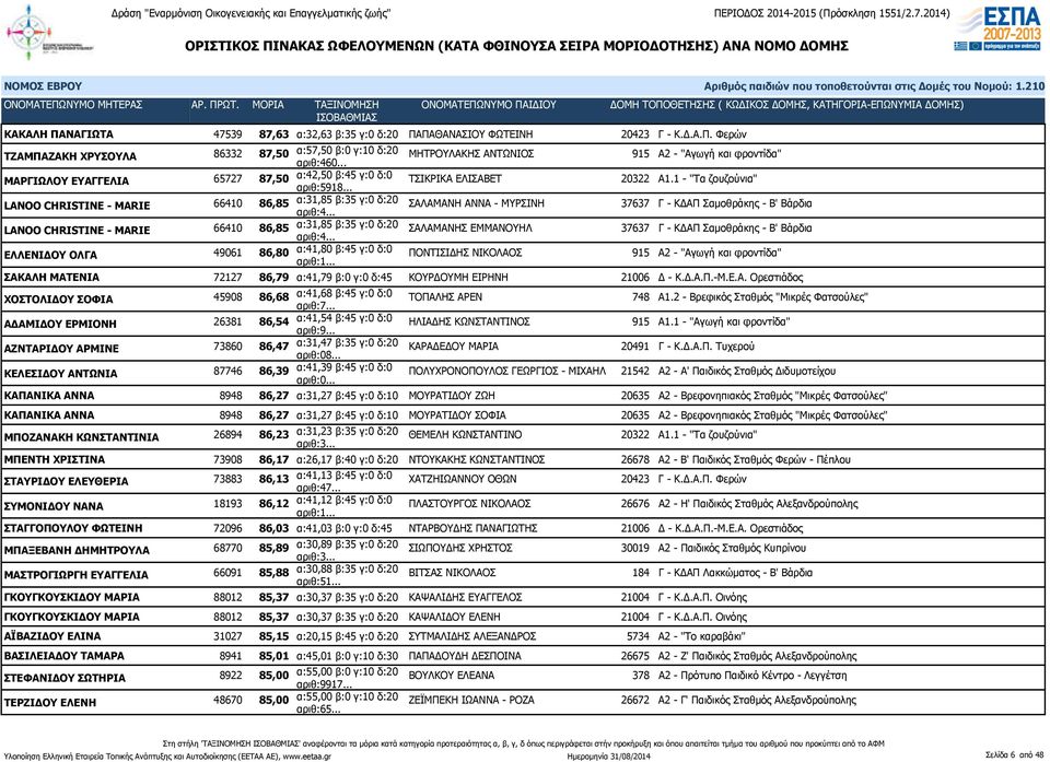 1 - "Τα ζουζούνια" LANOO CHRISTINE - MARIE 66410 86,85 α:31,85 β:35 γ:0 δ:20 ΣΑΛΑΜΑΝΗ ΑΝΝΑ - ΜΥΡΣΙΝΗ 37637 Γ - ΚΔΑΠ Σαμοθράκης - Β' Βάρδια LANOO CHRISTINE - MARIE 66410 86,85 α:31,85 β:35 γ:0 δ:20