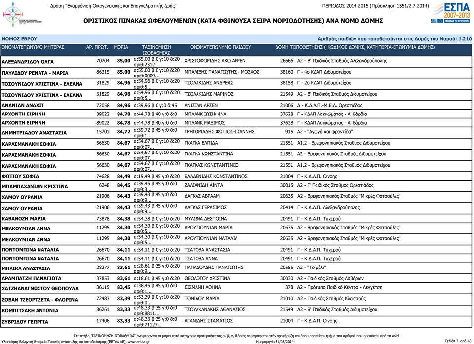 .. ΜΠΑΛΙΞΗΣ ΠΑΝΑΓΙΩΤΗΣ - ΜΟΣΧΟΣ 38160 Γ - 4ο ΚΔΑΠ Διδυμοτείχου ΤΟΣΟΥΝΙΔΟΥ ΧΡΙΣΤΙΝΑ - ΕΛΕΑΝΑ 31829 84,96 α:54,96 β:0 γ:10 δ:20 ΤΣΟΛΑΚΙΔΗΣ ΑΝΔΡΕΑΣ 38158 Γ - 2ο ΚΔΑΠ Διδυμοτείχου ΤΟΣΟΥΝΙΔΟΥ ΧΡΙΣΤΙΝΑ -