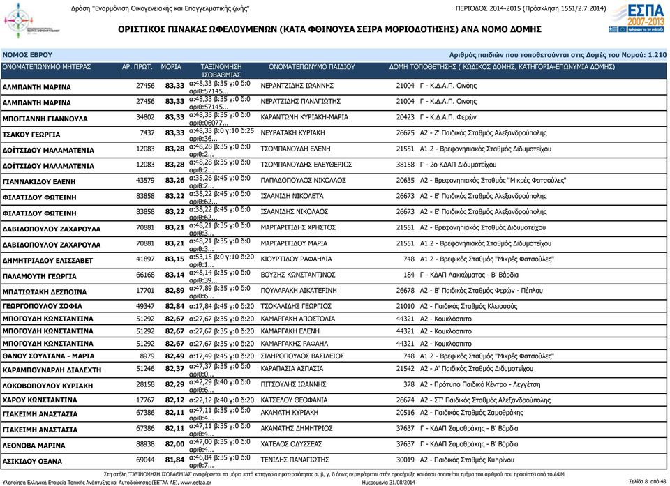 .. ΝΕΥΡΑΤΑΚΗ ΚΥΡΙΑΚΗ 26675 Α2 - Ζ' Παιδικός Σταθμός Αλεξανδρούπολης ΔΟΪΤΣΙΔΟΥ ΜΑΛΑΜΑΤΕΝΙΑ 12083 83,28 α:48,28 β:35 γ:0 δ:0 ΤΣΟΜΠΑΝΟΥΔΗ ΕΛΕΝΗ 21551 Α1.