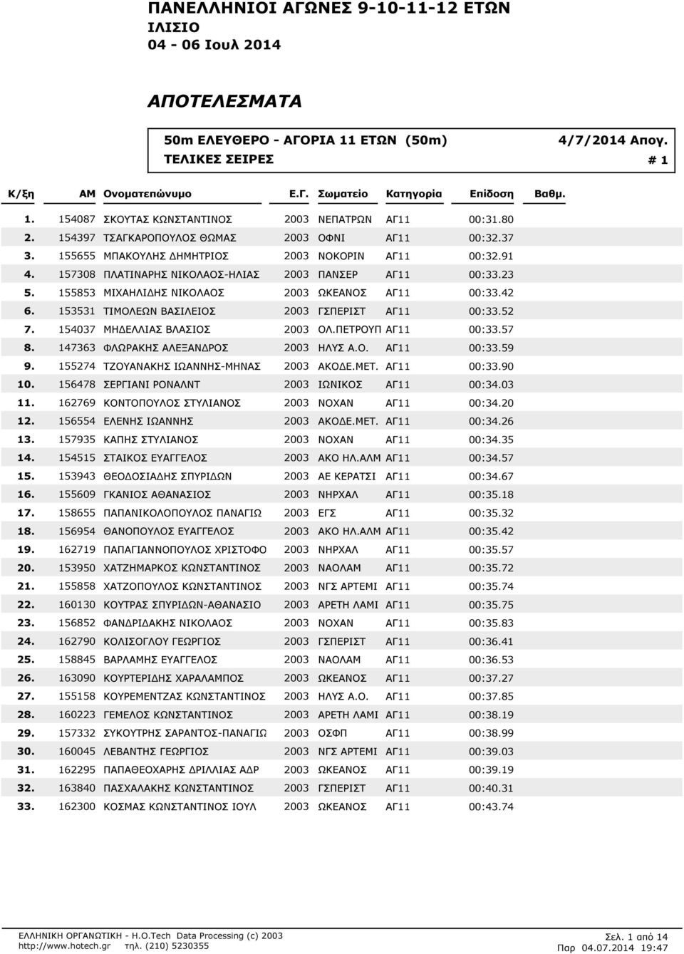 ΠΑΝΣΕΡ ΑΓ11 00:323 155853 ΜΙΧΑΗΛΙ ΗΣ ΝΙΚΟΛΑΟΣ 2003 ΩΚΕΑΝΟΣ ΑΓ11 00:342 153531 ΤΙΜΟΛΕΩΝ ΒΑΣΙΛΕΙΟΣ 2003 ΓΣΠΕΡΙΣΤ ΑΓ11 00:352 154037 ΜΗ ΕΛΛΙΑΣ ΒΛΑΣΙΟΣ 2003 ΟΛ.