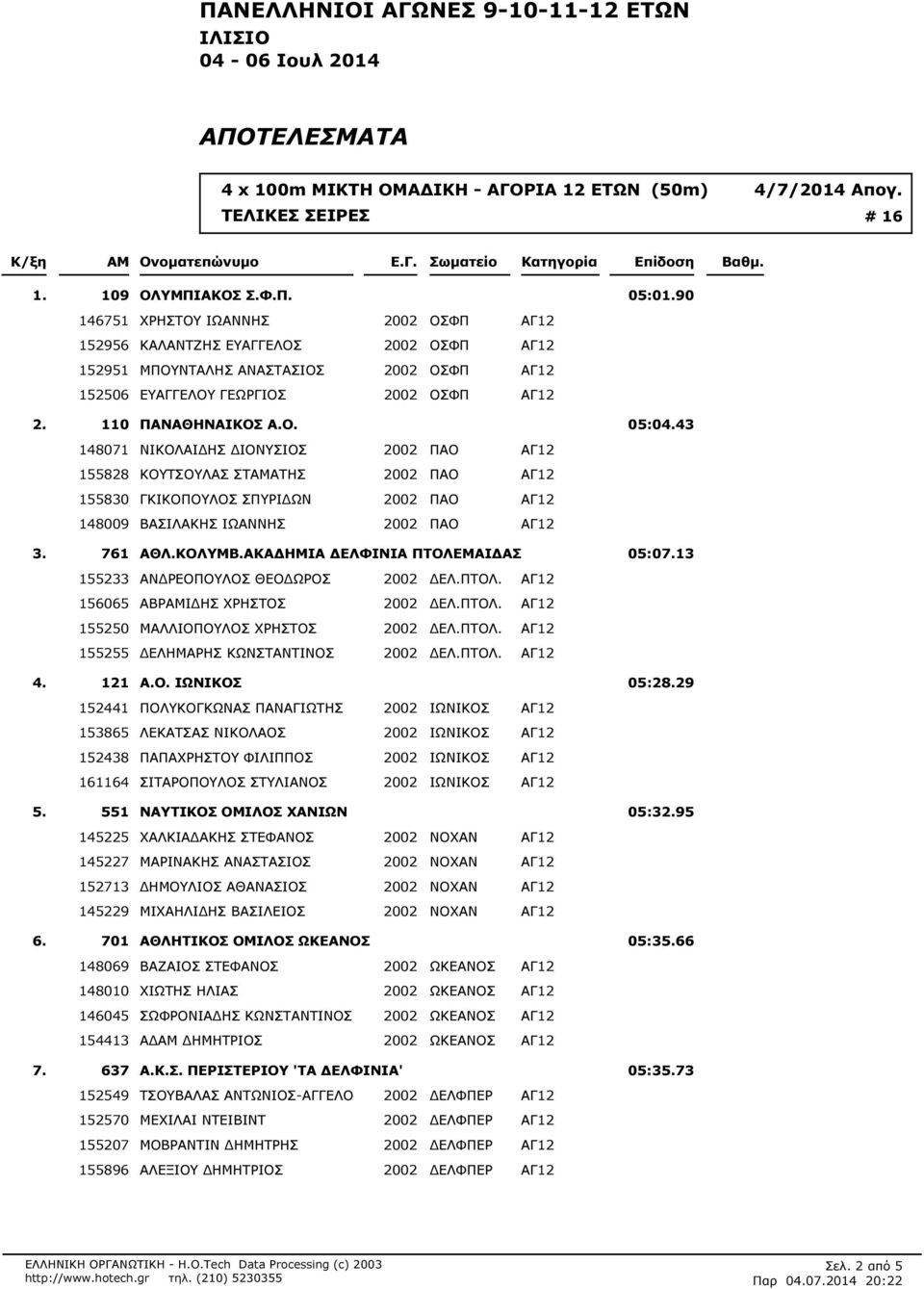 05:090 146751 ΧΡΗΣΤΟΥ ΙΩΑΝΝΗΣ 2002 ΟΣΦΠ ΑΓ12 152956 ΚΑΛΑΝΤΖΗΣ ΕΥΑΓΓΕΛΟΣ 2002 ΟΣΦΠ ΑΓ12 152951 ΜΠΟΥΝΤΑΛΗΣ ΑΝΑΣΤΑΣΙΟΣ 2002 ΟΣΦΠ ΑΓ12 152506 ΕΥΑΓΓΕΛΟΥ ΓΕΩΡΓΙΟΣ 2002 ΟΣΦΠ ΑΓ12 110 ΠΑΝΑΘΗΝΑΙΚΟΣ Α.Ο. 05:043 148071 ΝΙΚΟΛΑΙ ΗΣ ΙΟΝΥΣΙΟΣ 2002 ΠΑΟ ΑΓ12 155828 ΚΟΥΤΣΟΥΛΑΣ ΣΤΑΤΗΣ 2002 ΠΑΟ ΑΓ12 155830 ΓΚΙΚΟΠΟΥΛΟΣ ΣΠΥΡΙ ΩΝ 2002 ΠΑΟ ΑΓ12 148009 ΒΑΣΙΛΑΚΗΣ ΙΩΑΝΝΗΣ 2002 ΠΑΟ ΑΓ12 761 ΑΘΛ.