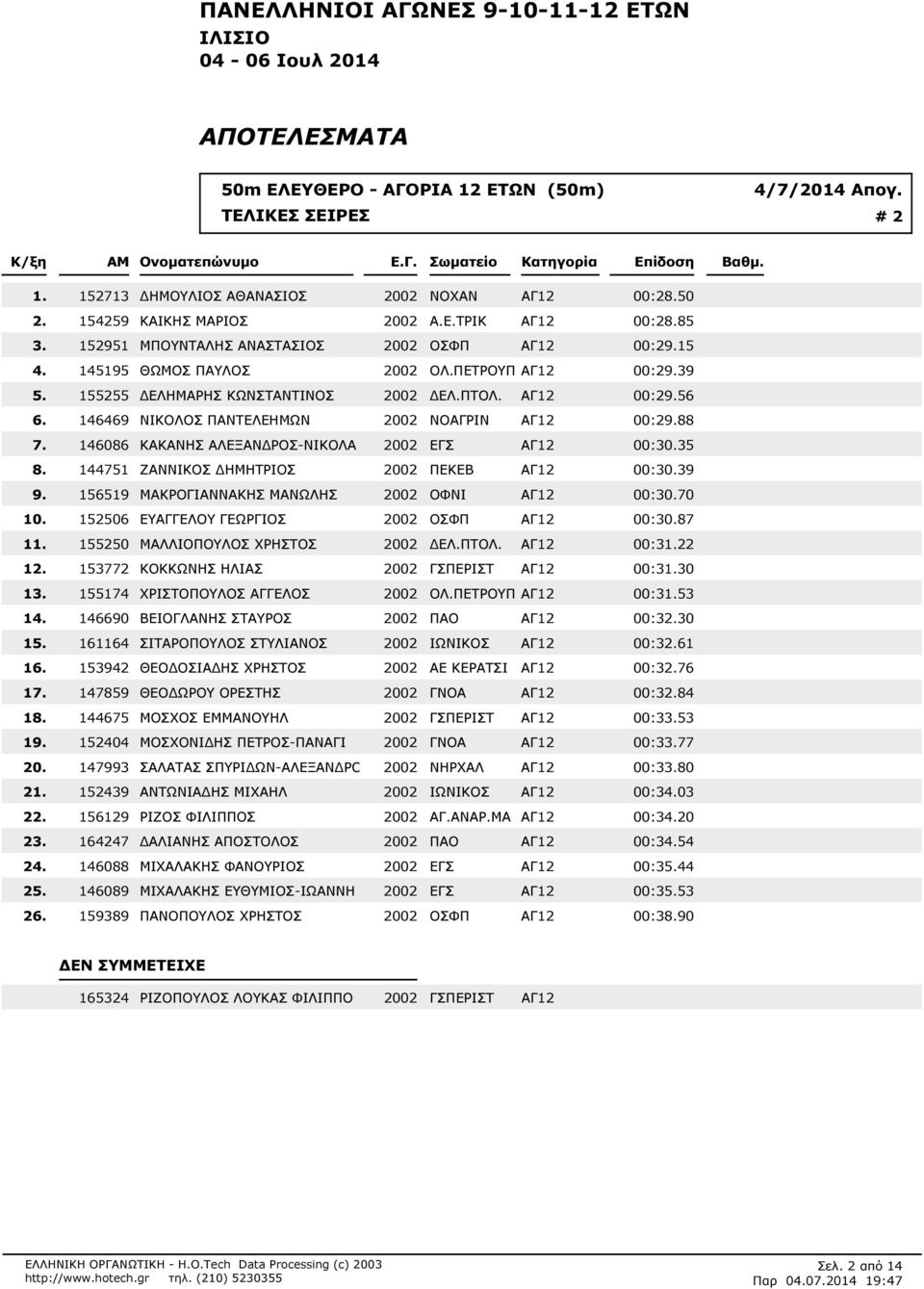 35 144751 ΖΑΝΝΙΚΟΣ ΗΜΗΤΡΙΟΣ 2002 ΠΕΚΕΒ ΑΓ12 00:30.39 156519 ΜΑΚΡΟΓΙΑΝΝΑΚΗΣ ΜΑΝΩΛΗΣ 2002 ΟΦΝΙ ΑΓ12 00:30.70 152506 ΕΥΑΓΓΕΛΟΥ ΓΕΩΡΓΙΟΣ 2002 ΟΣΦΠ ΑΓ12 00:30.87 155250 ΜΑΛΛΙΟΠΟΥΛΟΣ ΧΡΗΣΤΟΣ 2002 ΕΛ.ΠΤΟΛ.